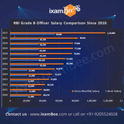 RBI Grade B Officer Salary: In-hand Salary, Pay Scale, & Benefits