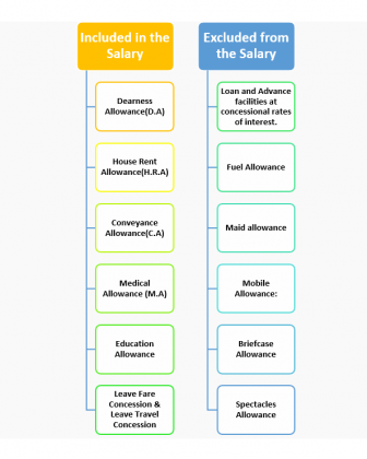 RBI Grade B Salary: RBI Grade B Salary After 7th Pay Commission