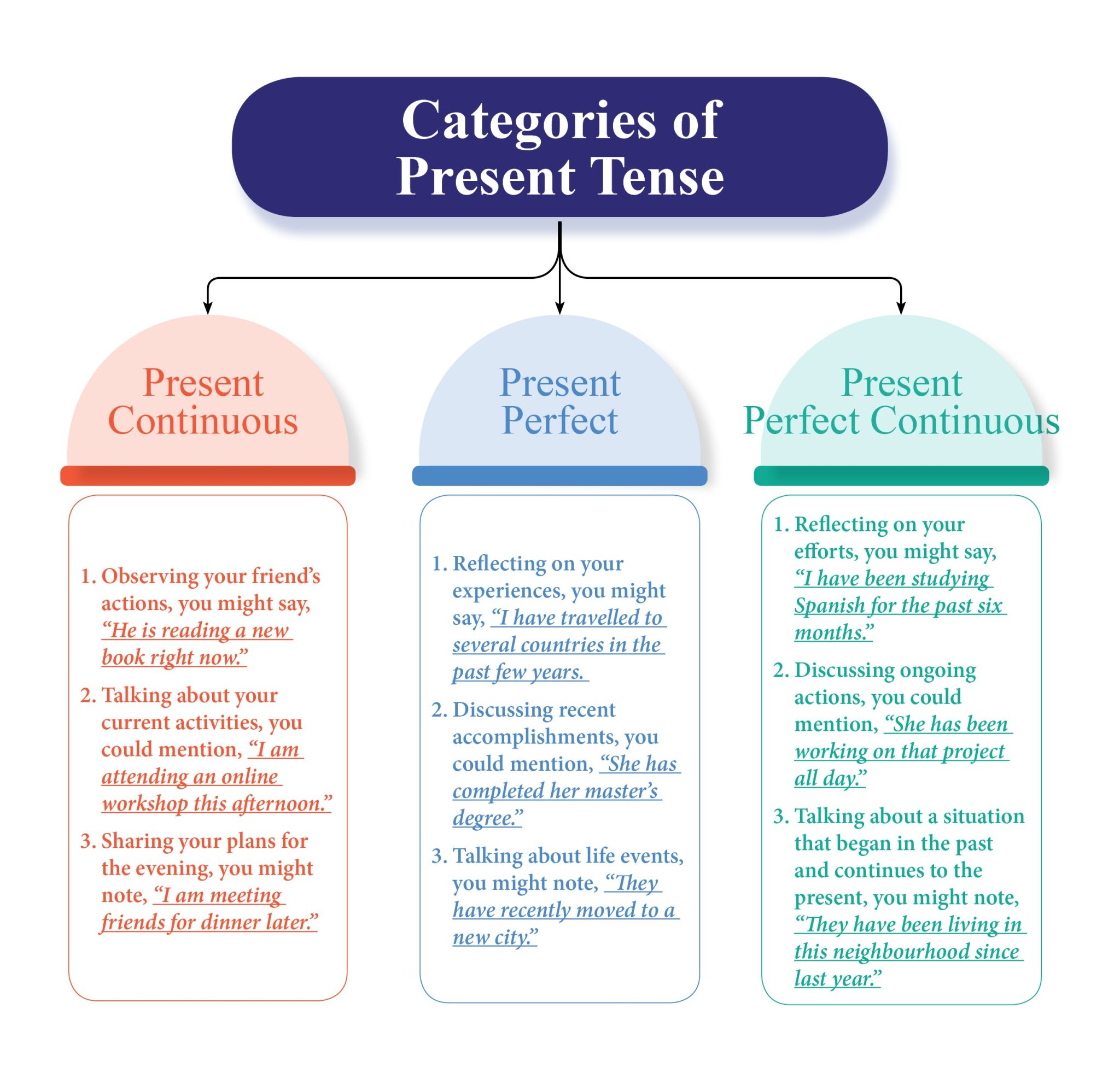 Tenses Chart in English – A Brief Guide to Rules with Examples - ixambee