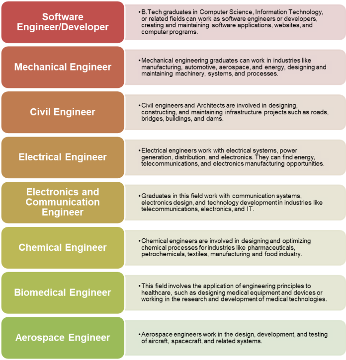 Opportunities Of Government Jobs After B.Tech - Ixambee