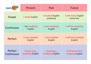 Tenses Chart in English – A Brief Guide to Rules with Examples - ixambee