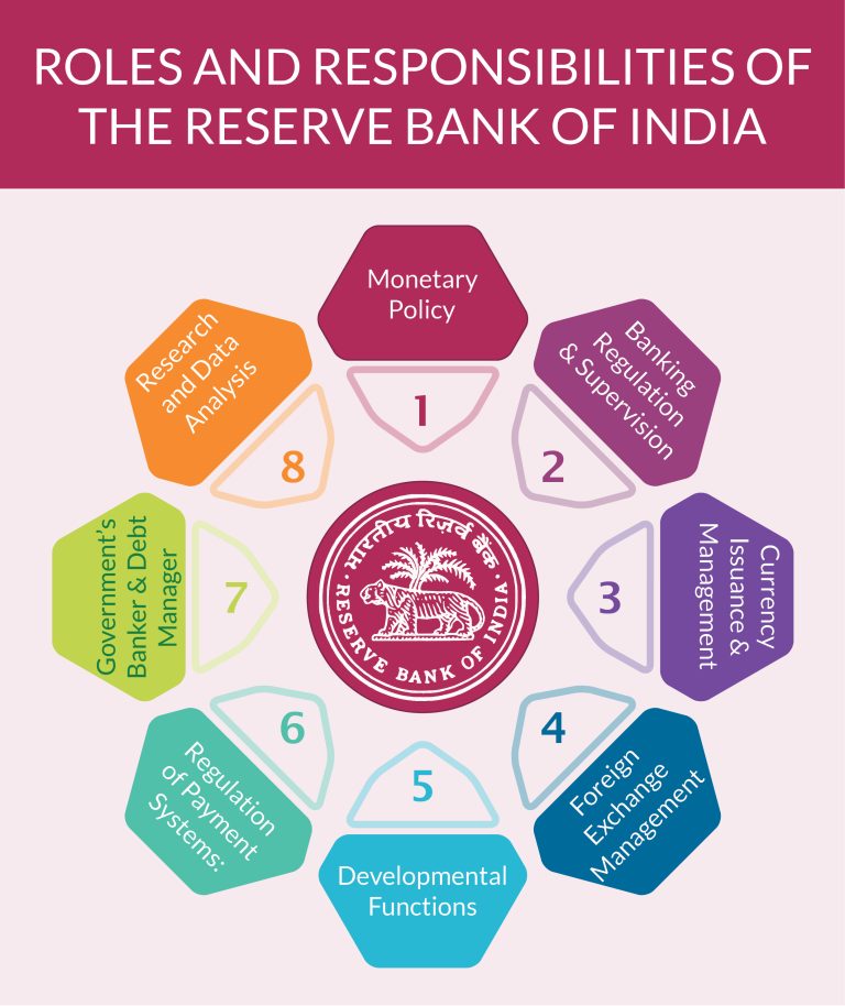 Reserve Bank Of India Rbi And Its Functions