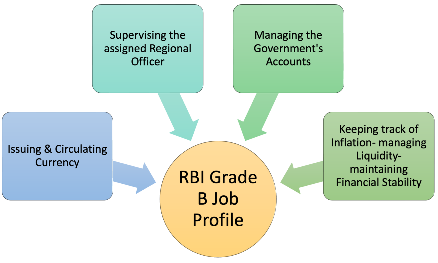 RBI Grade B Officer Salary: In-hand Salary, Pay Scale, & Benefits