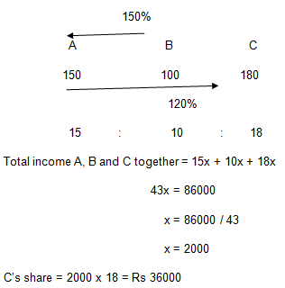 Answer-Income A Is 150% Of The B Income And C Income Is 120% Of The ...