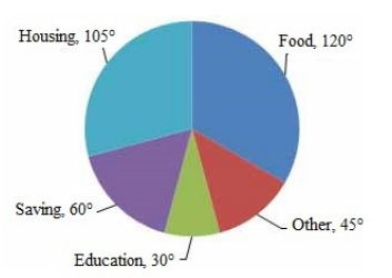 Answer-The pie chart given here shows expenditures incurred by a family ...